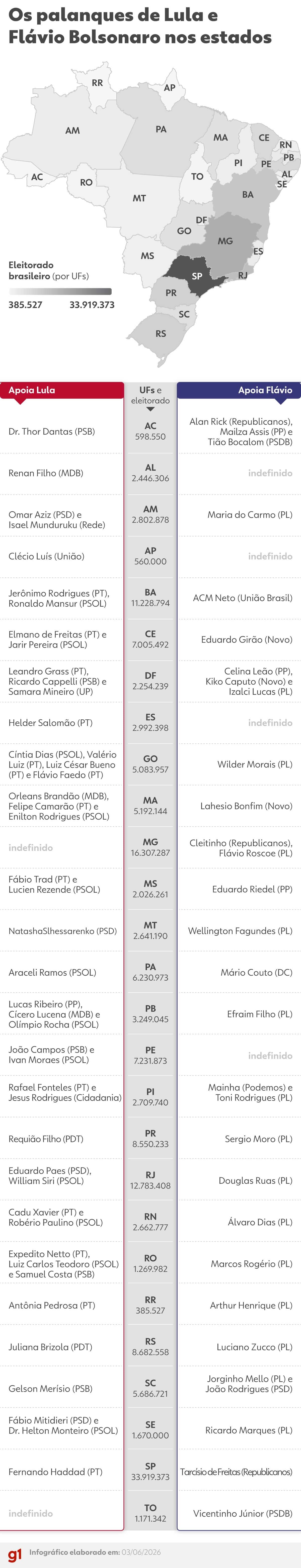 Corrida Eleitoral: Lula e Bolsonaro articulam estratégias decisivas para consolidar palanques estaduais