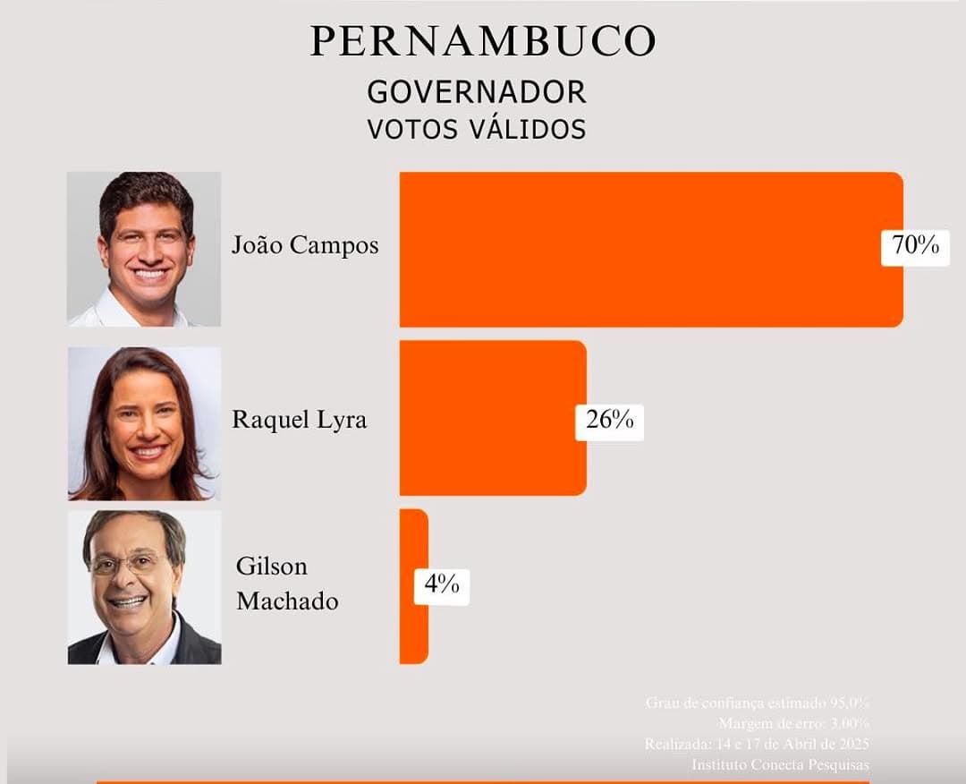 João Campos dispara na frente na corrida pelo Governo de Pernambuco!