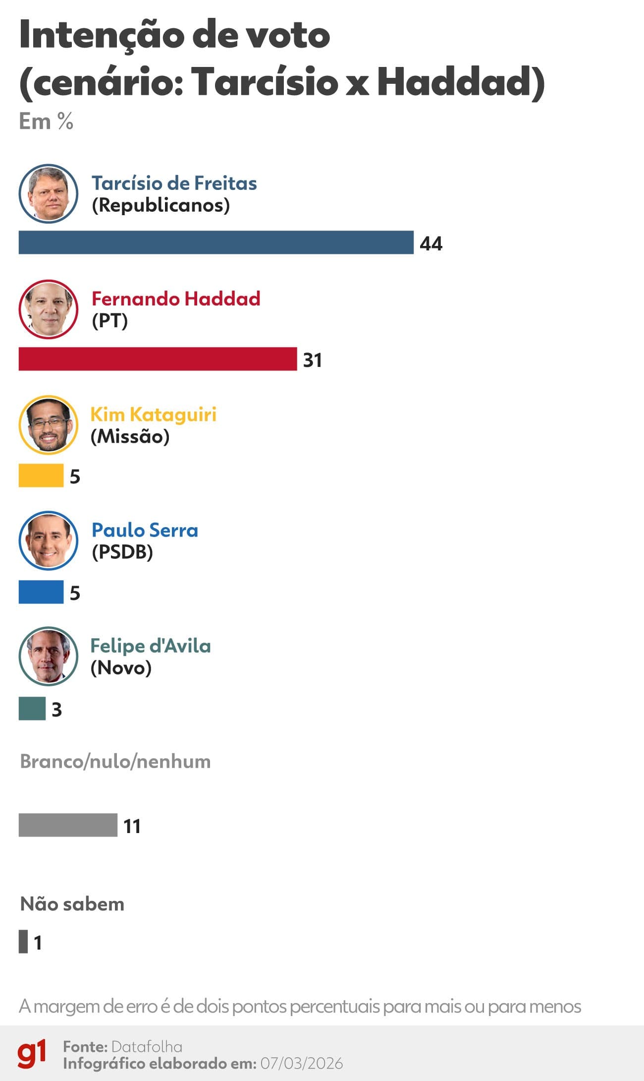 Fernando Haddad deve deixar Ministério da Fazenda para disputar governo de São Paulo