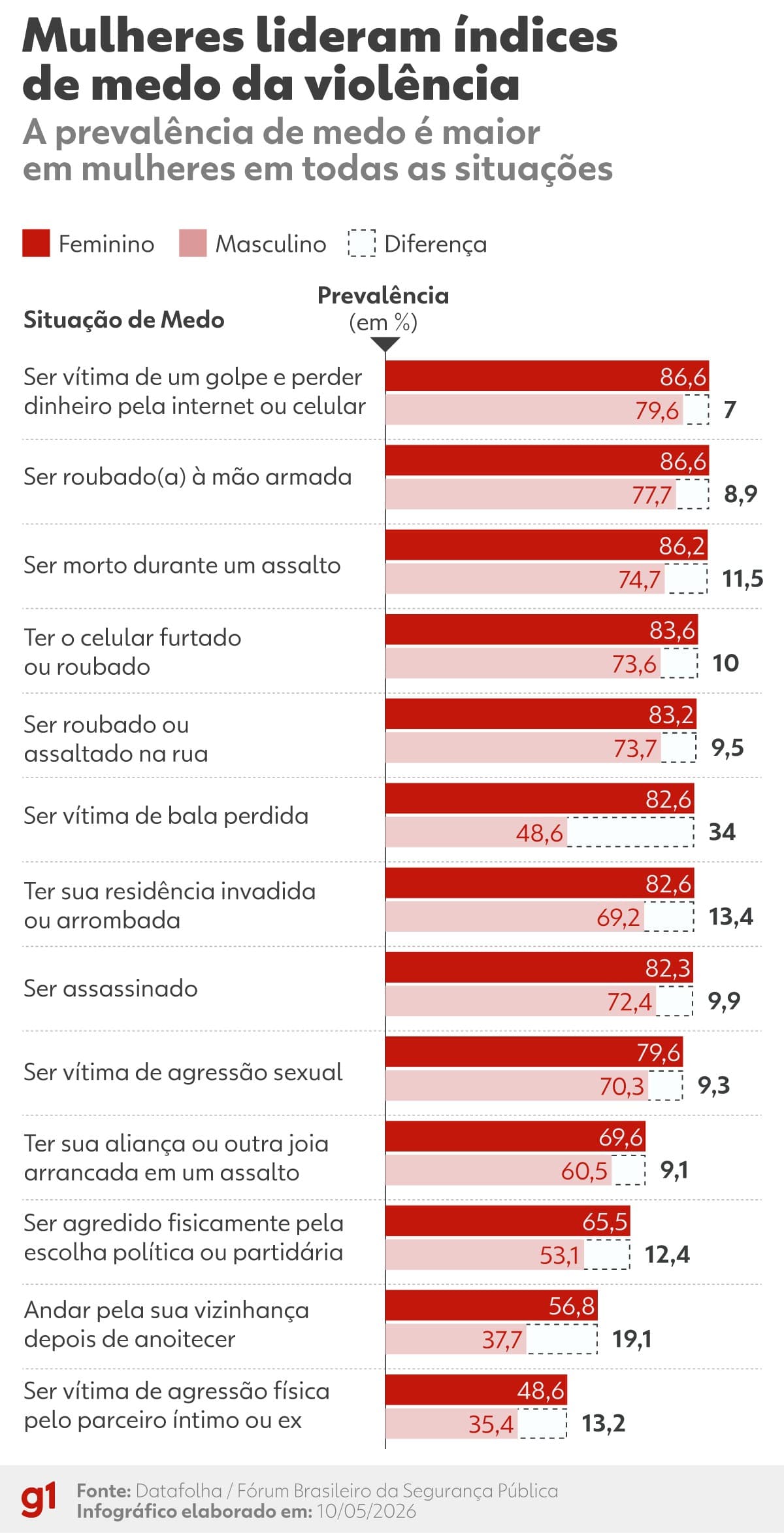 Medo da violência altera rotina de 57% dos brasileiros, aponta estudo do Fórum Brasileiro de Segurança Pública