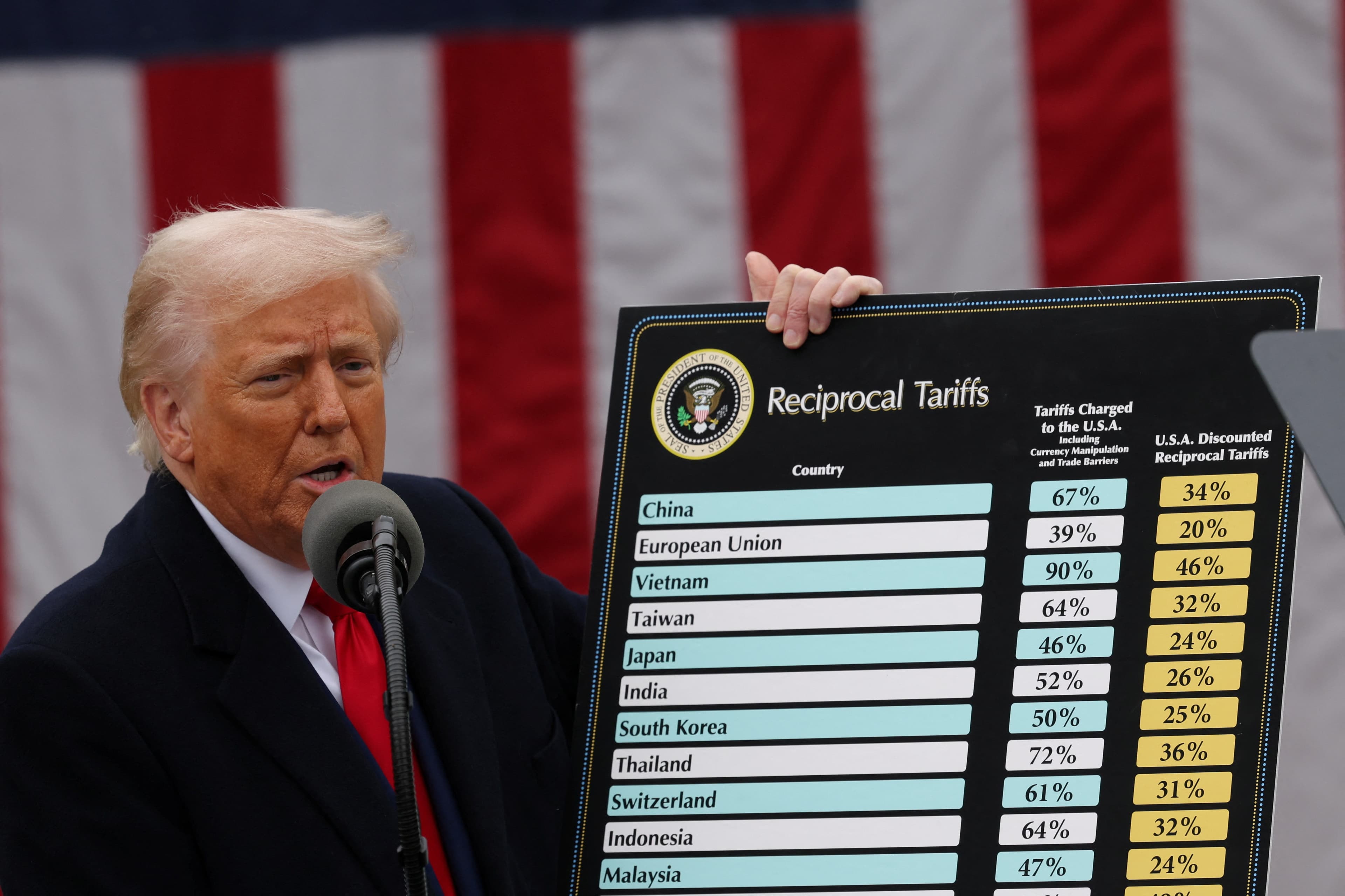 Justiça dos EUA declara ilegal nova rodada de tarifas globais impostas por Donald Trump