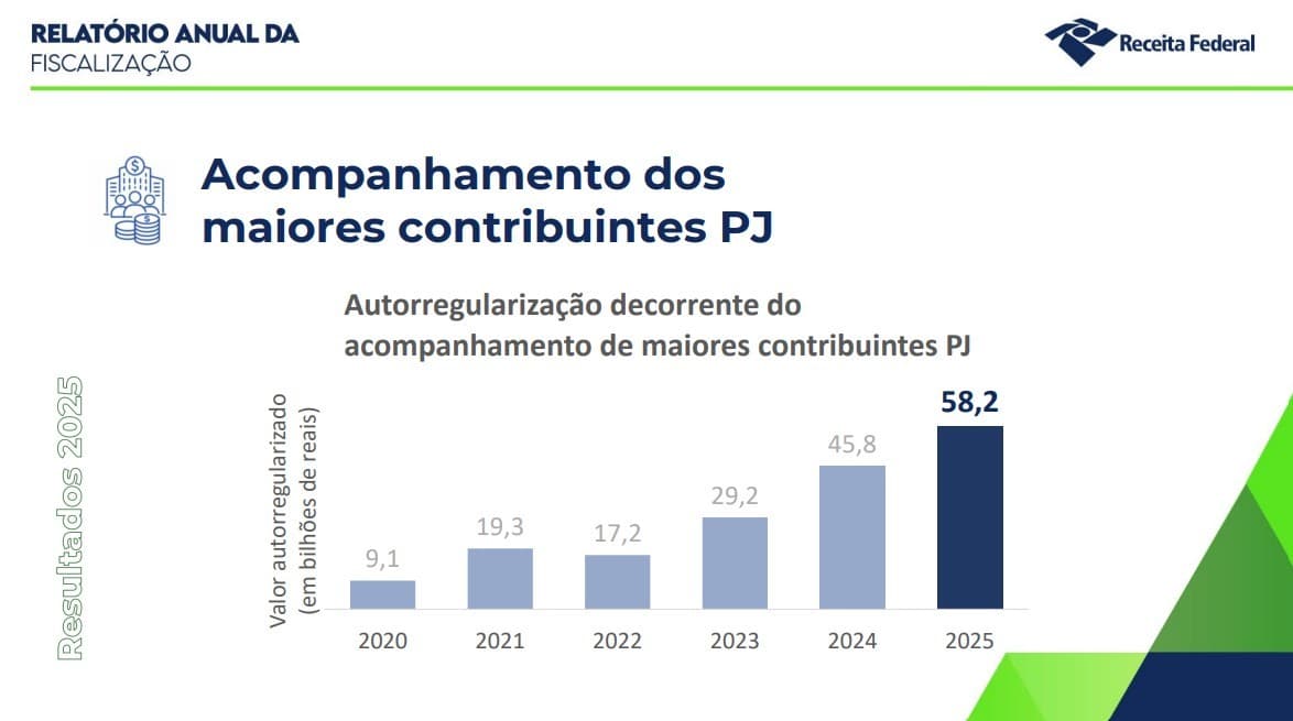 Receita Federal aplica R$ 233 bilhões em autos de infração durante fiscalização de 2025