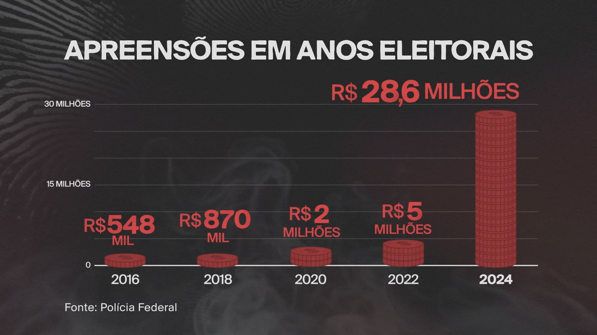 Corrupção eleitoral: PF apreende mais de R$ 43 milhões em espécie na última década
