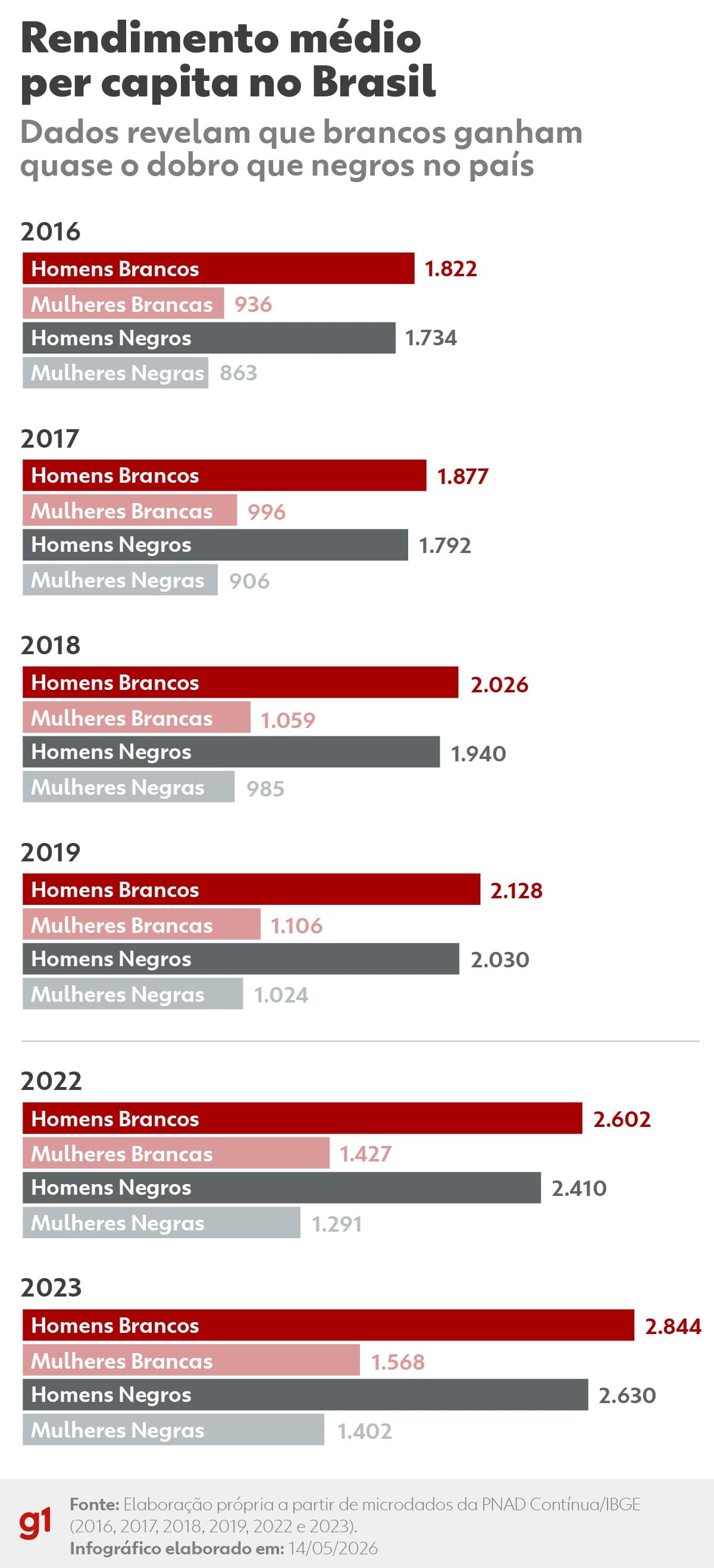 Estudo revela que mulheres negras permanecem na base da desigualdade econômica no Brasil