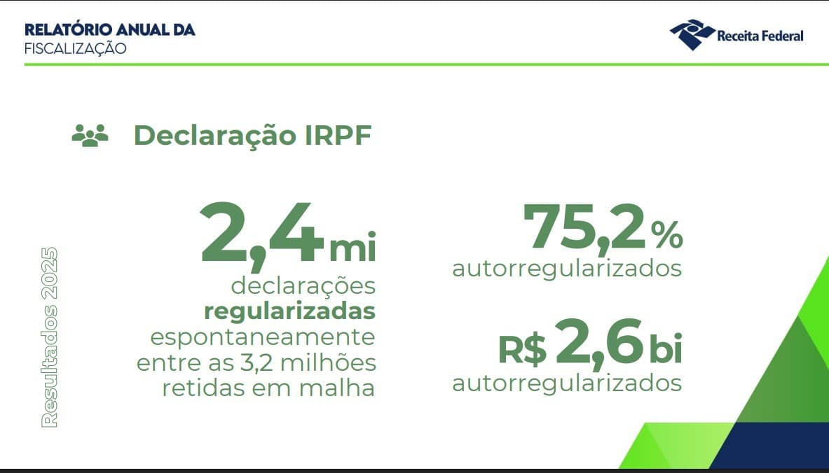 Receita Federal recupera R$ 5,2 bilhões após identificar irregularidades no Imposto de Renda