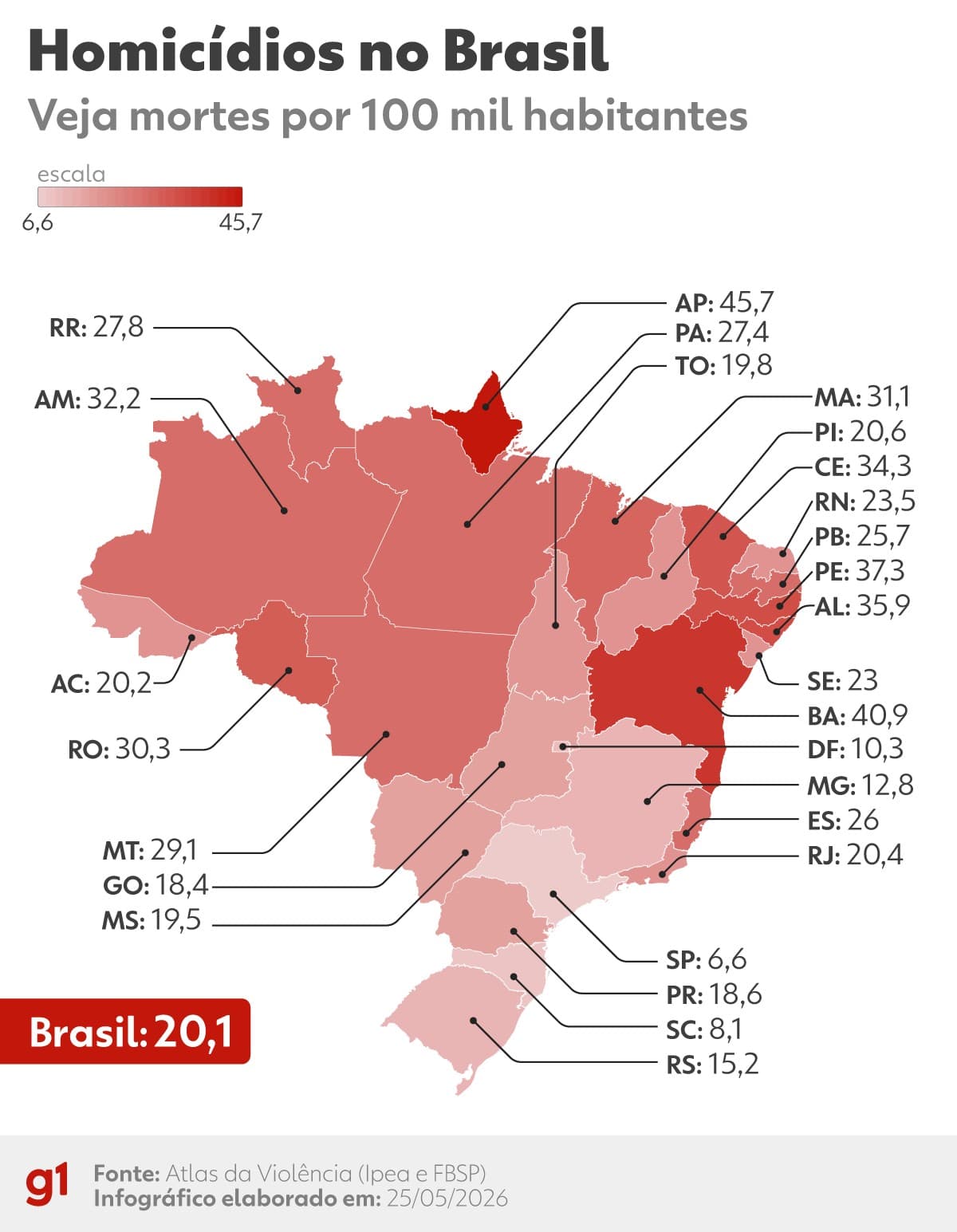Brasil alcança menor índice de homicídios da última década, aponta Atlas da Violência