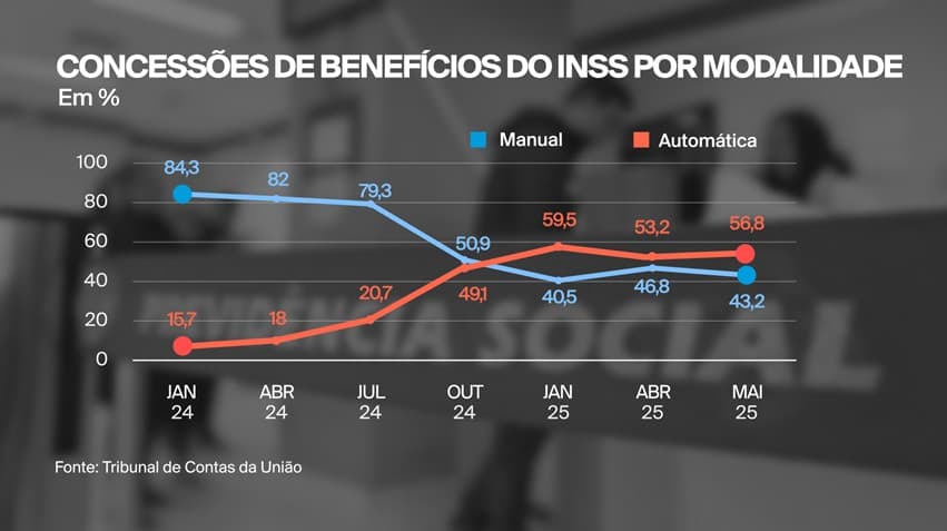 TCU recomenda modernização tecnológica urgente nos sistemas de concessão de benefícios do INSS