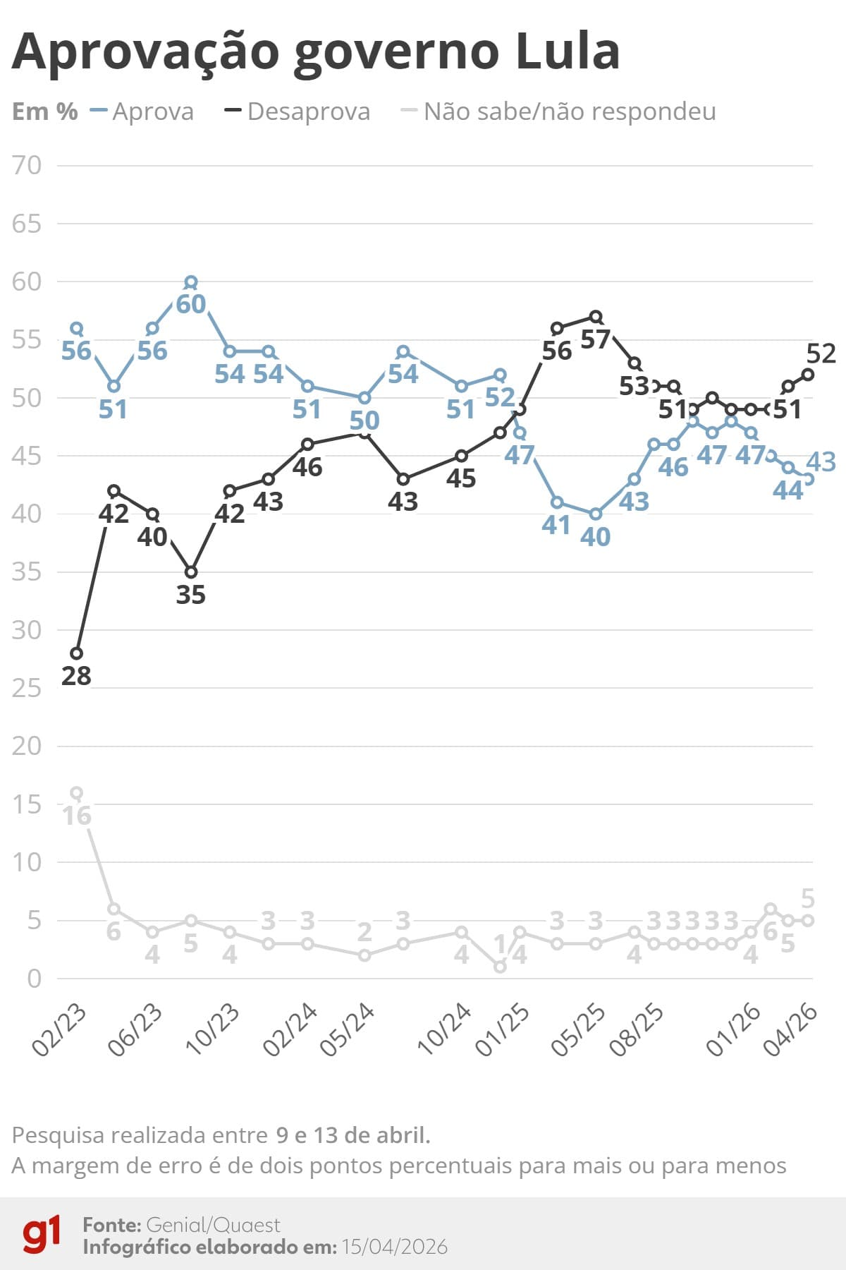 Pesquisa Quaest: Governo Lula registra 52% de desaprovação e 43% de aprovação em abril