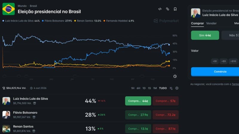 Especialistas alertam: sites de apostas não são termômetros fiáveis para o cenário eleitoral