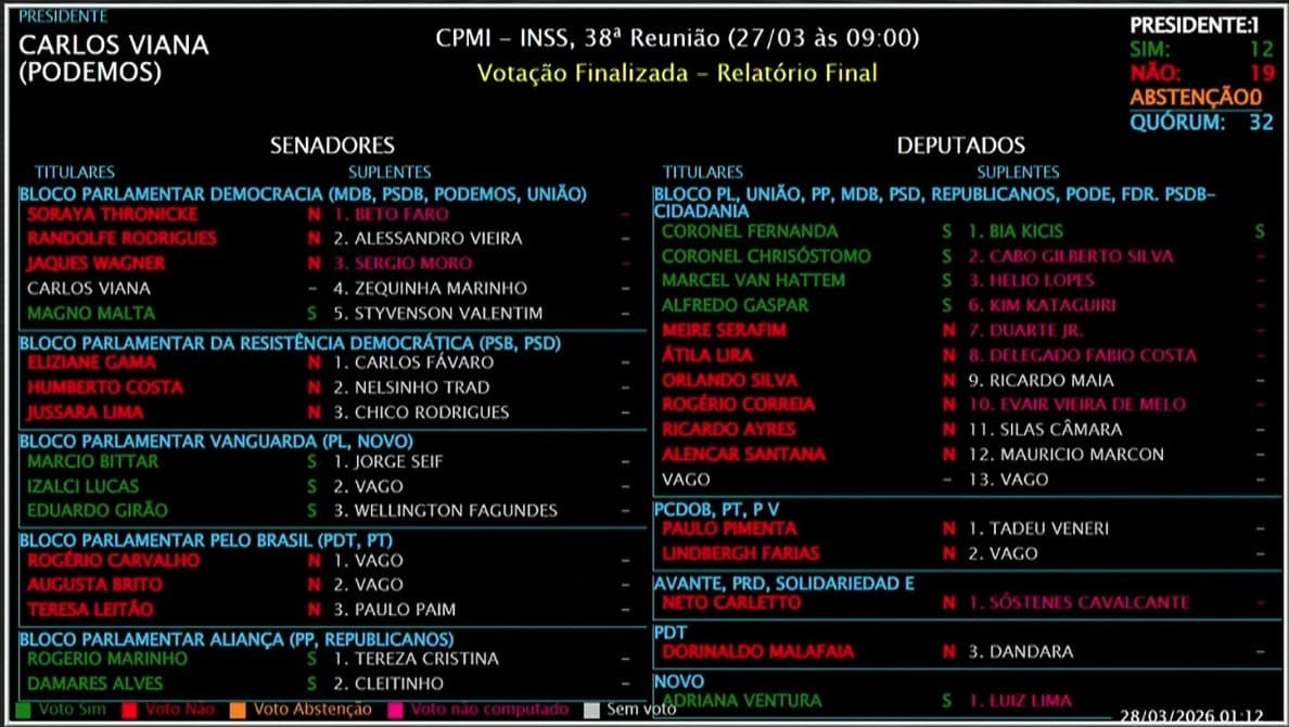 CPMI do INSS encerra trabalhos com rejeição de relatório que previa indiciamentos em massa
