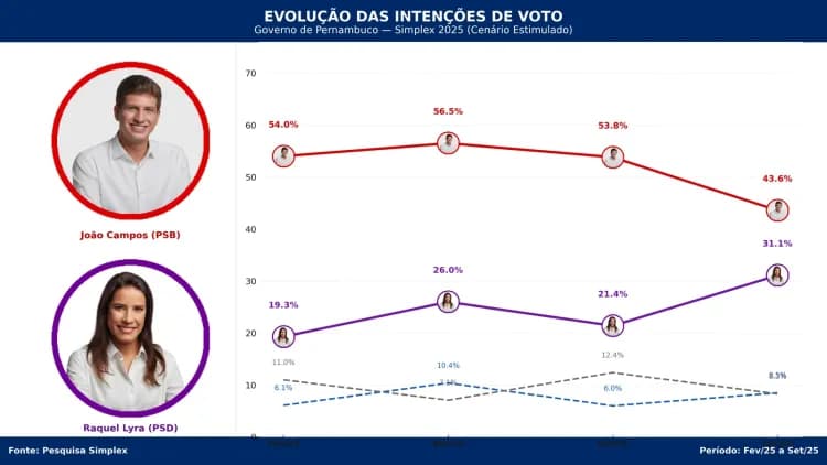 Pesquisa Simplex: João Campos cai e Raquel Lyra cresce na disputa pelo Governo de Pernambuco em 2026