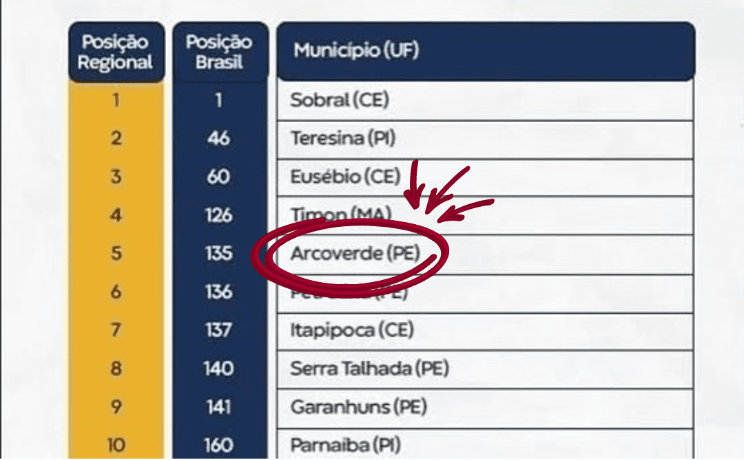 EXCELÊNCIA NA EDUCAÇÃO: Arcoverde Conquista 1º Lugar em Qualidade de Ensino no Ranking de Competitividade dos Municípios em PE