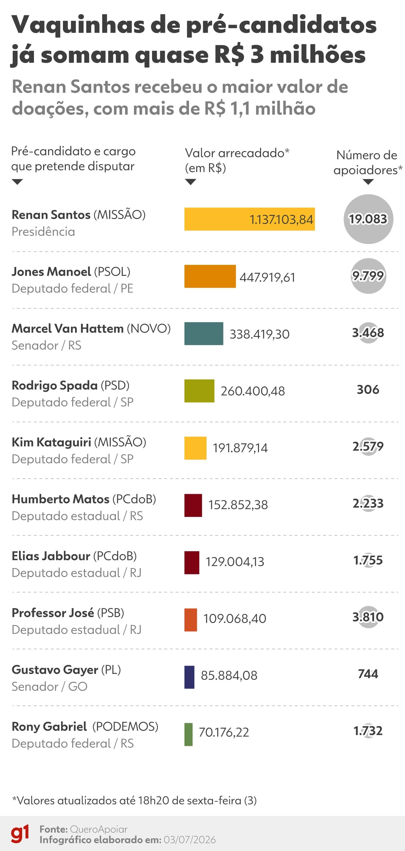 Financiamento coletivo: Pré-candidatos arrecadam quase R$ 3 milhões em 50 dias