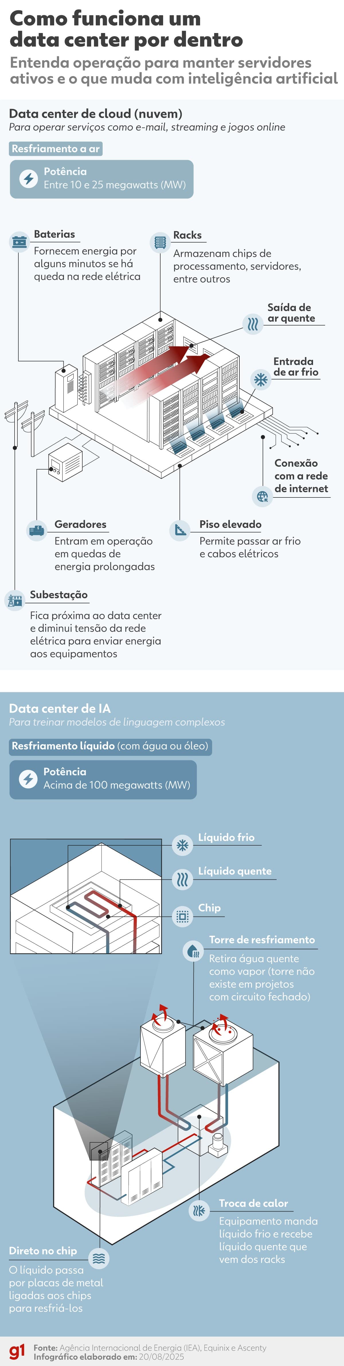 Google anuncia plano estratégico para reduzir consumo de água em data centers