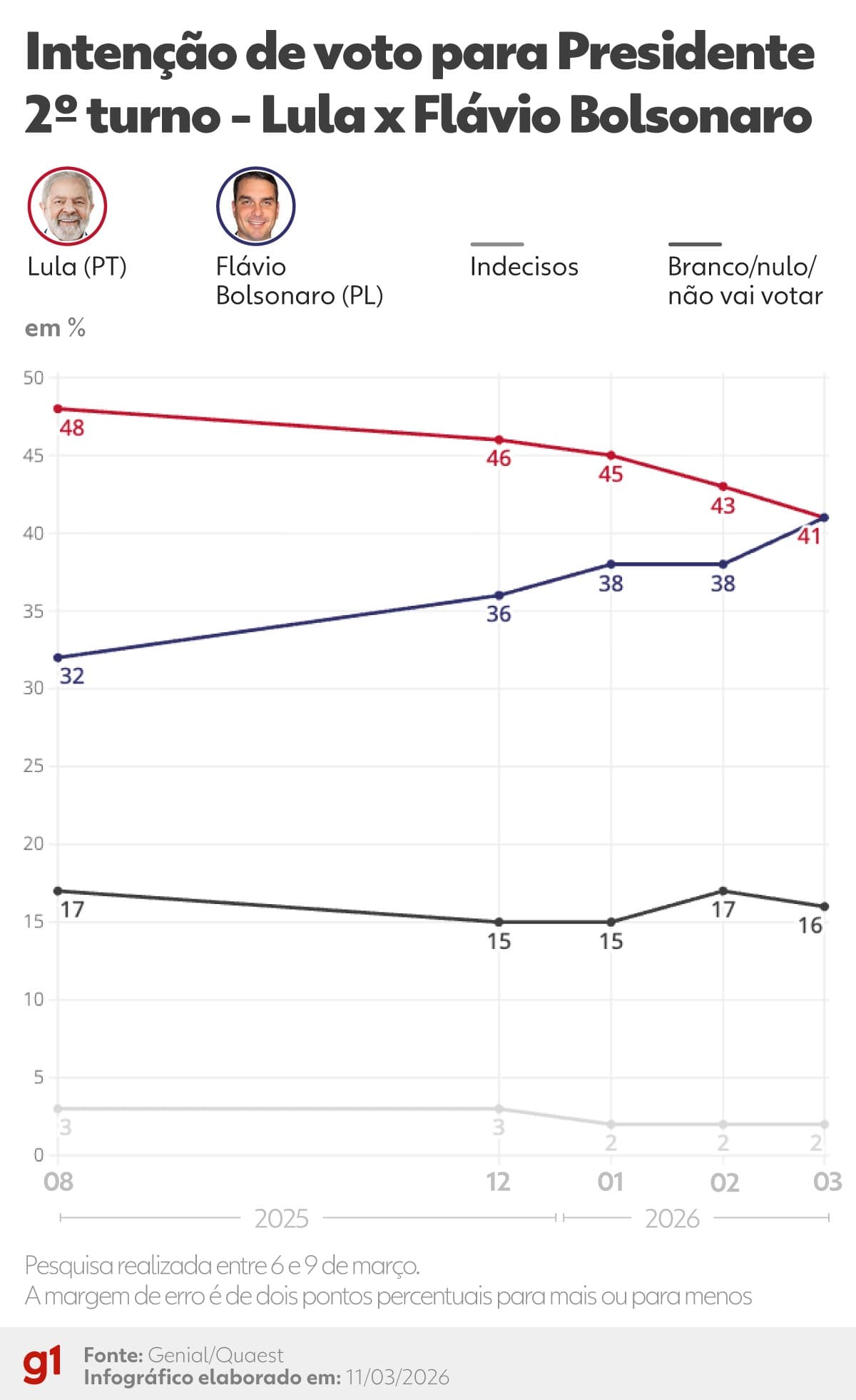 Eleições 2026: Pesquisa Quaest traz novos nomes e avalia cenário presidencial