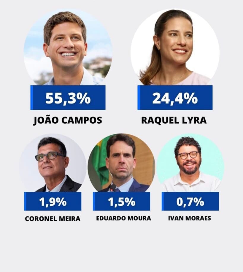 ELEIÇÕES 2026: Pesquisa Opinião Coloca João Campos com 55,3%, Ameaçando Vitória no 1º Turno