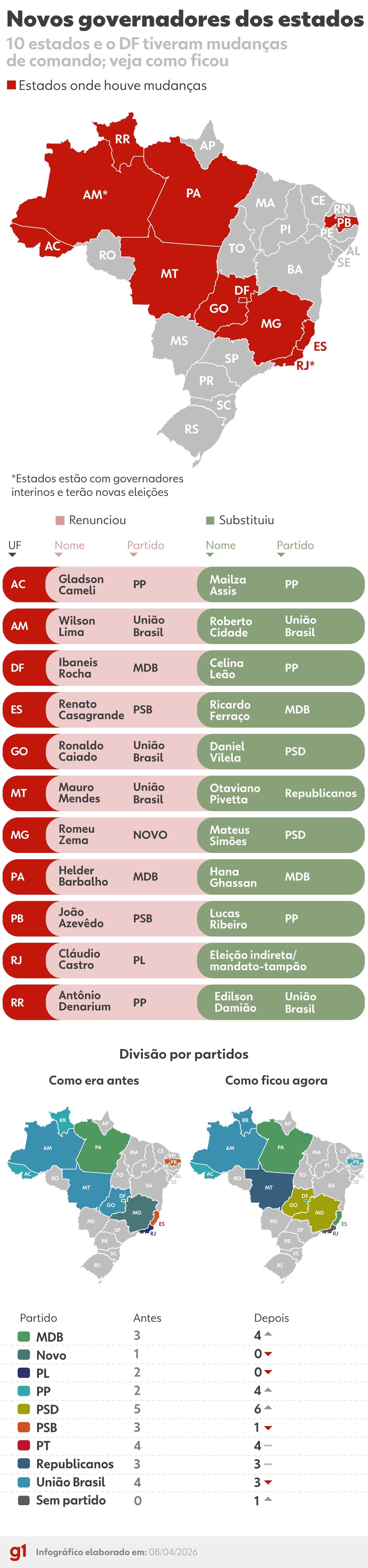 Desincompatibilização política redefine governos estaduais em todo o Brasil