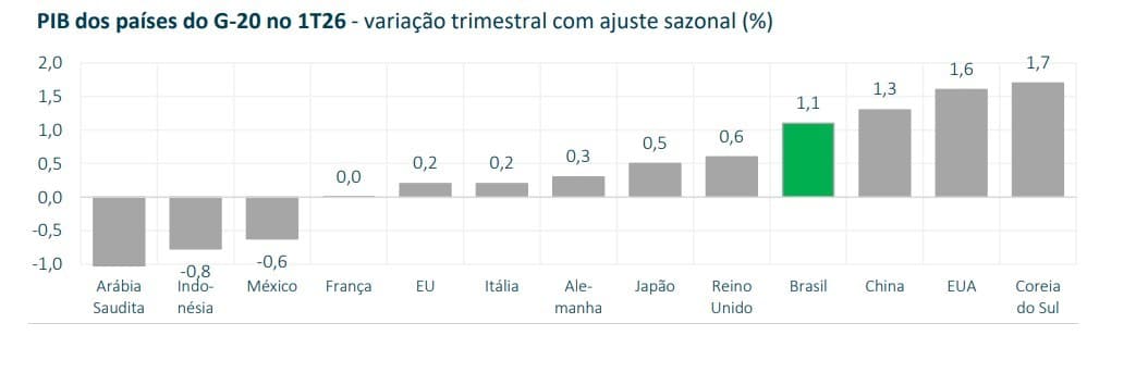 Ministério da Fazenda projeta desaceleração econômica, mas mantém otimismo com a indústria